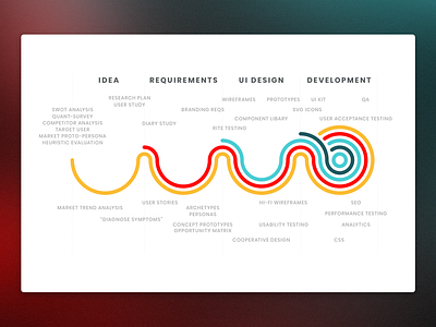 Praxent Product Lifecycle flow infographic lifecycle product design