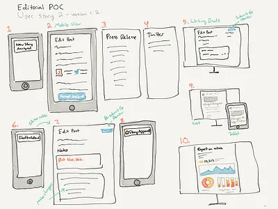 Editorial flow sketch ia sketch uiux wireframe wordpress