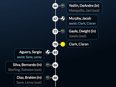 Goalwire Live Score Re-Design Timeline desktop football goalwire livescore redesign scores soccer sports timeline