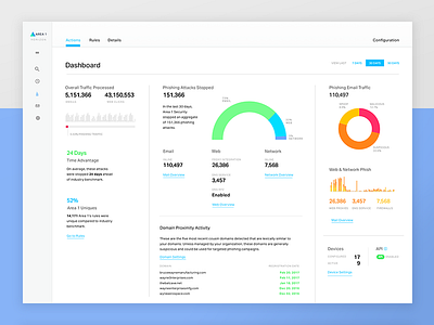 Phishing Actions Dashboard api cloud cybersecurity enterprise web app