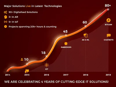 4th Anniversary graph infographic linechart linegraph