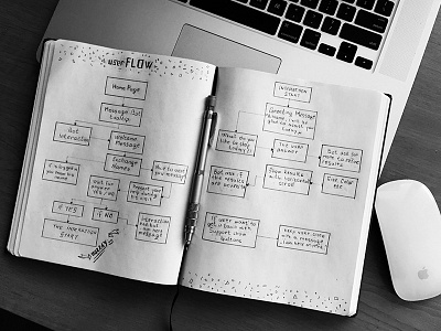 Paper First [user flow] design thinking flow scenarios ui user user experience user interface userflow ux