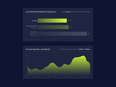 Daily UI #018: Analytics Chart analytics chart daily ui dailyui dailyui018 energy ui ui design