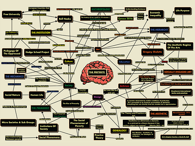 Genealogies of Socially Engaged Art - Concept Map activism art concept design engaged illustration map socially