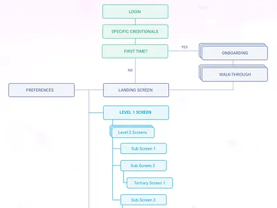 Site Map / User Flow Crop onboarding site map user flow user map ux ux design ux flow ux strategy