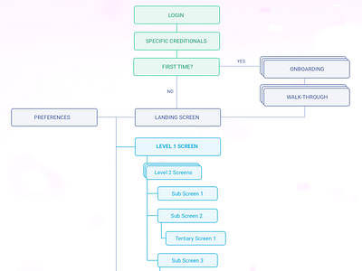 Site Map / User Flow Crop onboarding site map user flow user map ux ux design ux flow ux strategy