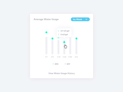 Iot Water Graph chart data visualization graph internet of things iot