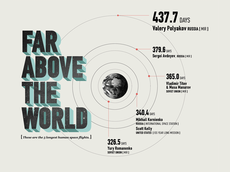 Longest Space Flights above chart chitchart earth infographic space spaceship tillnoon typo world