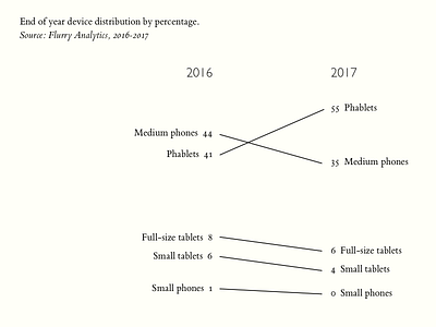 Device Distribution Slope-graph analytics chart data device graph insights minimal serif tufte typography