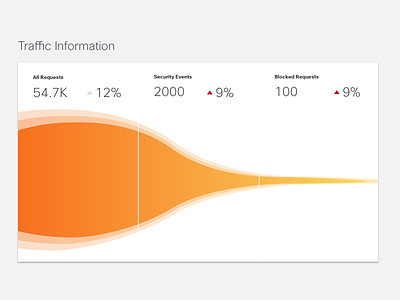 Funnel Chart chart console dashboard design enterprise funnel gradient security ux