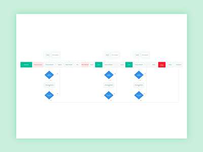 New market - Registration flow