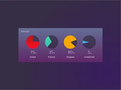 Dashboard :- Test Results dashboard for results test view