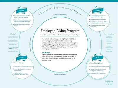 King County Employee Giving Program Brochure 2017 brochure graphic design king county print design