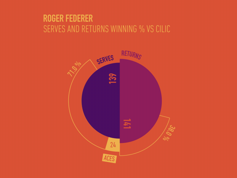 Tennis data 🎾 after effects algo australian open data driven data visualisation dataviz grand slam returns roger federer serves tennis video automation