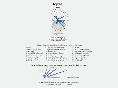 Bob Dylan's words — Visual analysis of Bob Dylan's vocabulary cartography chart data datavisualization dataviz diagram figure illustration infographic infographics map visualization