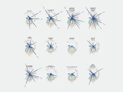 Bob Dylan's words — Visual analysis of Bob Dylan's vocabulary cartography chart data datavisualization dataviz diagram figure illustration infographic infographics map visualization