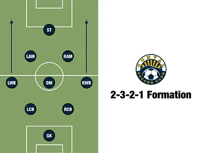 2-3-2-1 9v9 conval soccer club football formation fußball soccer youth soccer