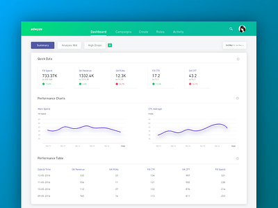 Adwyze Dashboard analytics bar charts dashboard data gradient graphs marketing numbers