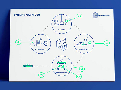 Infographic about Production Facility OEM automotive automotiveindusty digital facility industry infographic oem production produktion stuttgart visualization