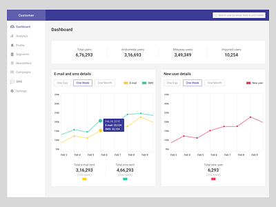 Dashboard for sent sms and mail dashboard graph layout menu user dashboard user list