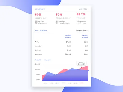 Analytics analytics conversions dashboard ecommerce graphs indigo material design payments pink ui