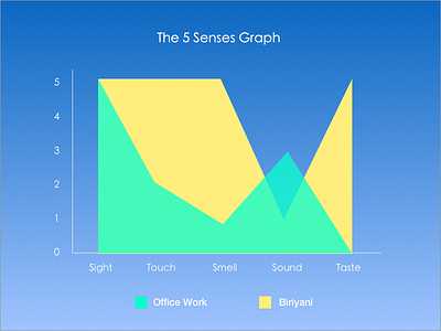 Daily UI #018 Analytics Graph 5 senses bengaluru blue challenge daily dailyui graph green yellow