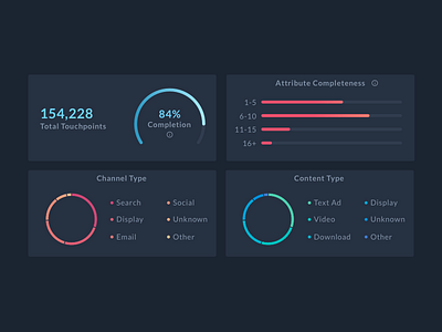 KPI Charts app charts data viz graphs ui web app