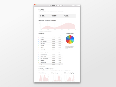 Reports - Tomates for Mac mac mac app pomodoro report reports task