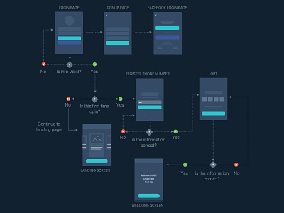 Login User Flow conditions flow information architect login flow signup user experience user interaction user journey ux