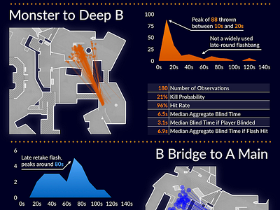 Overpass CS:GO Flashbangs Infographic csgo dataviz esports sixteenzero