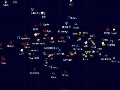 CS:GO Boston Major Trade Kill/Death Scatterplot csgo dataviz esports sixteenzero