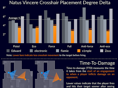 s1mple CS:GO Reaction Time Infographic csgo dataviz esports sixteenzero