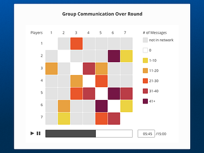 Group Communication Heatmap communication data visualization frequency heatmap