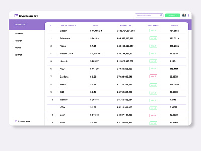 Currencies Dashboard 2d adobexd app dailyui illustrator photoshop ui uiux ux web adobe