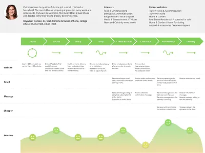 Journey Map Template emotion illustration journey map persona simple ui visualization