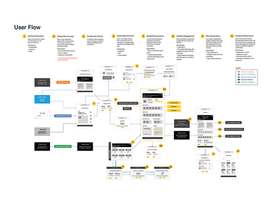 Ng Userflow 1x branding digital education flow interaction ui user flow users ux web