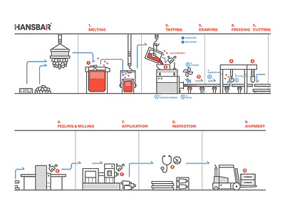 HANSBAR produce process brand branding bx design ducknco graphic hansbar infographic