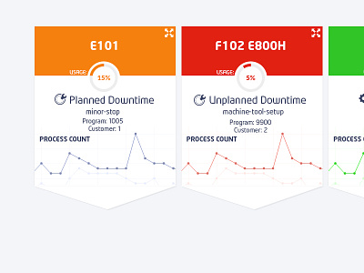 Machine Monitorization Panel chart counter downtime machine monitorization process