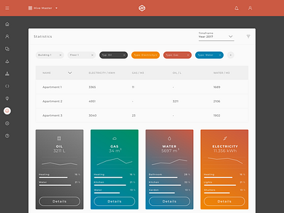 Edomo Metering Detail admin dashboard interface iot webapp