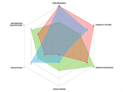 Skills Diagram cobweb chart data irregular polygon polar chart spider chart star chart star plot visualization web chart