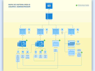 Site Map (Administrator) admin architecture education ia interface map site map sitemap user experience ux