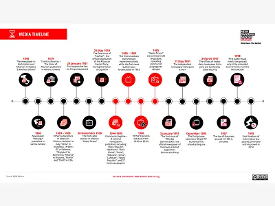 Media Timeline for MOM media newspaper radio television timeline