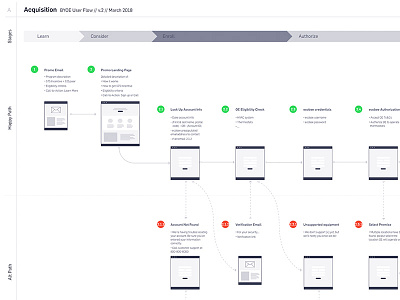 User Flow/Journey Mashup cx happy path user experience user flow user journey ux