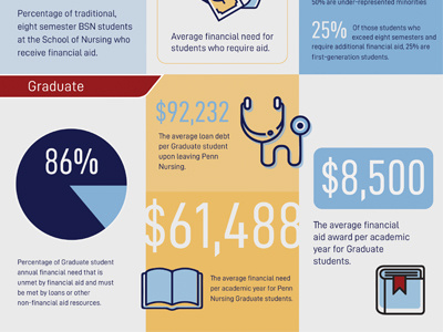 Penn Infographic education higher ed icons infographic medical nursing penn primary colors