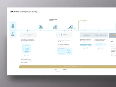 Mentorship Ecosystem Timeline - Infographic business corporate design graphic grid icon illustration infographic map print typography