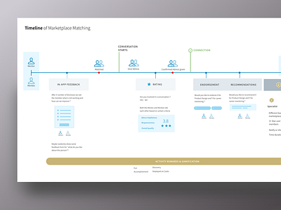 Mentorship Ecosystem Timeline - Infographic business corporate design graphic grid icon illustration infographic map print typography