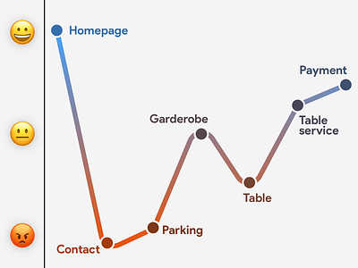 Customer Journey customer customer journey emoji journey restaurant