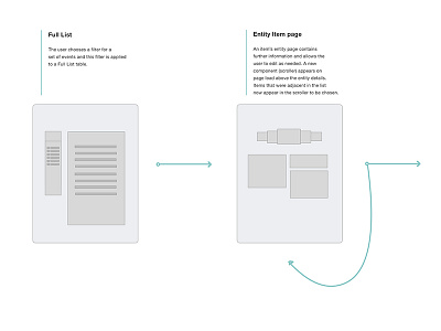 UI Scroller Component Wireframe/Flow design ui ux wireframe