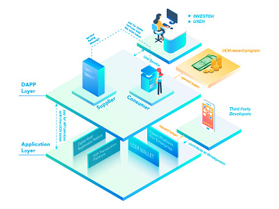 Eco System blockchain