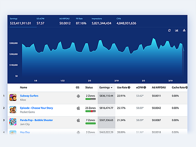 AdColony - Graphs chart dashboard graph metrics table